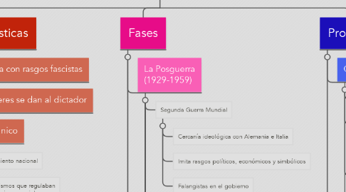Mind Map: El Franquista
