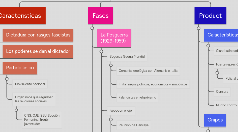 Mind Map: El Franquista