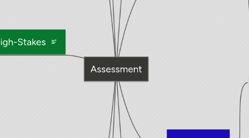 Mind Map: Assessment