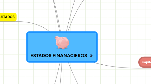 Mind Map: ESTADOS FINANACIEROS