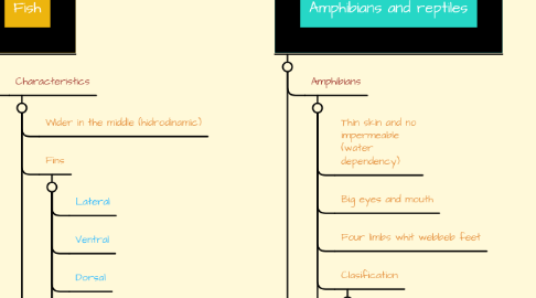 Mind Map: Biology unit 5º