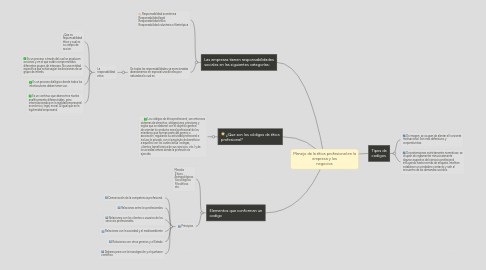 Mind Map: Manejo de la ética profesional en la empresa y los negocios