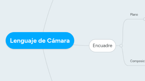 Mind Map: Lenguaje de Cámara