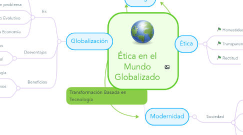 Mind Map: Ética en el Mundo Globalizado