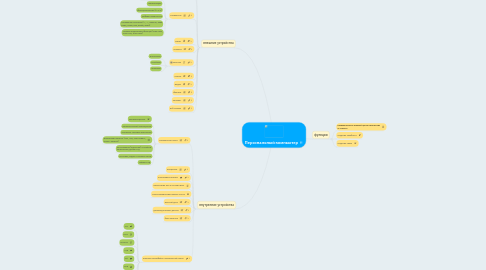 Mind Map: Персональный компьютер