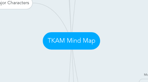 Mind Map: TKAM Mind Map