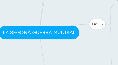 Mind Map: LA SEGONA GUERRA MUNDIAL