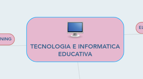 Mind Map: TECNOLOGIA E INFORMATICA EDUCATIVA