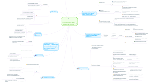 Mind Map: Compromiso individual y social del ser humano