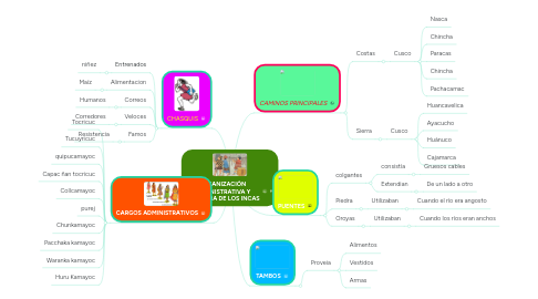 Mind Map: ORGANIZACIÓN ADMINISTRATIVA Y CAMINERA DE LOS INCAS