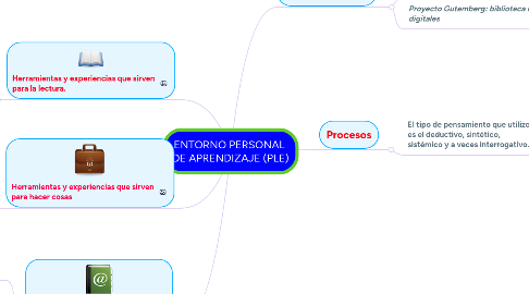Mind Map: ENTORNO PERSONAL DE APRENDIZAJE (PLE)