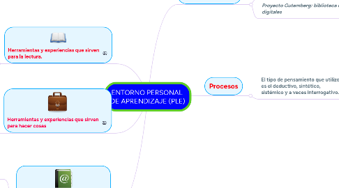 Mind Map: ENTORNO PERSONAL  DE APRENDIZAJE (PLE)