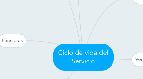 Mind Map: Ciclo de vida del Servicio