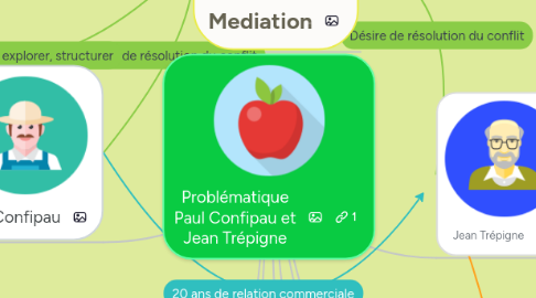 Mind Map: Problématique Paul Confipau et Jean Trépigne