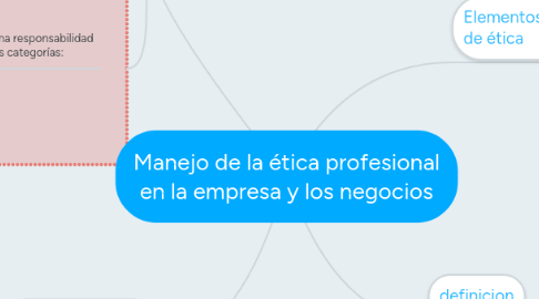 Mind Map: Manejo de la ética profesional en la empresa y los negocios