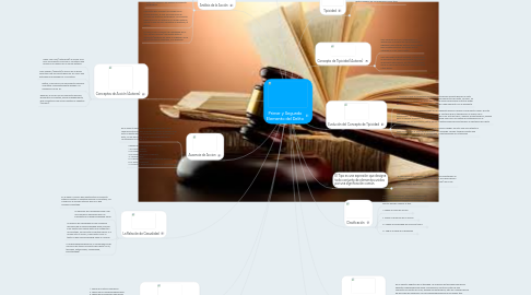 Mind Map: Primer y Segundo Elemento del Delito
