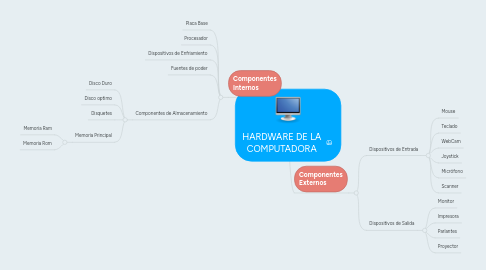 Mind Map: HARDWARE DE LA COMPUTADORA