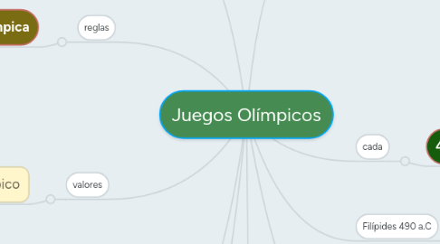 Mind Map: Juegos Olímpicos