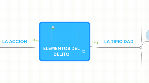 Mind Map: ELEMENTOS DEL DELITO