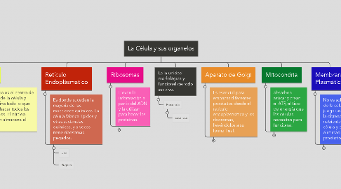 Mind Map: La Célula y sus organelos