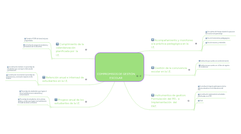 Mind Map: COMPROMISOS DE GESTIÓN ESCOLAR