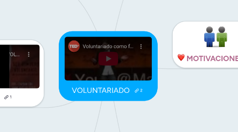 Mind Map: VOLUNTARIADO