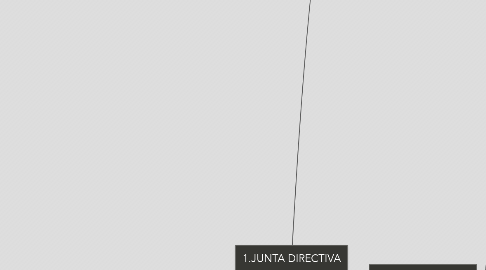 Mind Map: 1.JUNTA DIRECTIVA