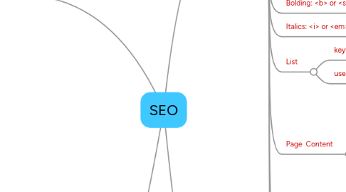 Mind Map: SEO