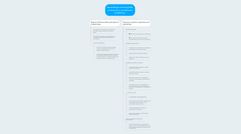 Mind Map: Aprendizaje autorregulado, motivación y rendimiento académico.