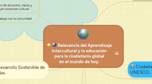 Mind Map: Relevancia del Aprendizaje Intercultural y la educación para la ciudadanía global en el mundo de hoy.