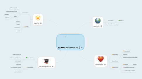 Mind Map: BARROCO (1600-1750)