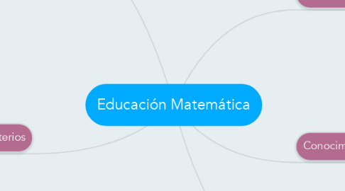 Mind Map: Educación Matemática