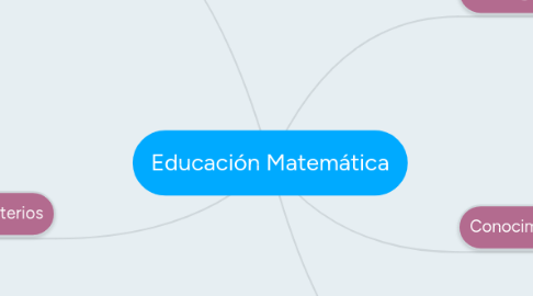 Mind Map: Educación Matemática