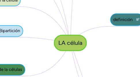 Mind Map: LA célula