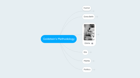 Mind Map: Goldstein's Methodology