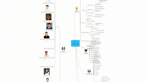 Mind Map: Software Engineering Department