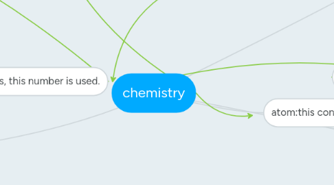 Mind Map: chemistry