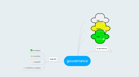 Mind Map: gouvernance