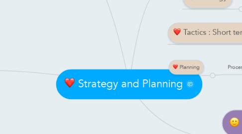 Mind Map: Strategy and Planning
