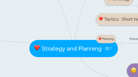 Mind Map: Strategy and Planning