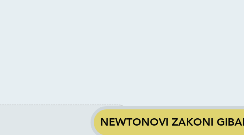 Mind Map: NEWTONOVI ZAKONI GIBANJA