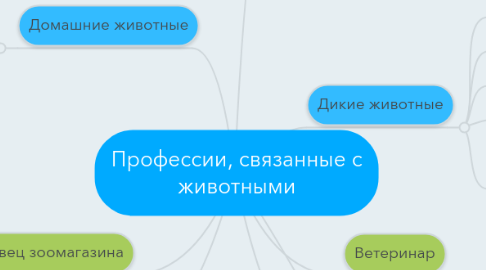 Mind Map: Профессии, связанные с животными