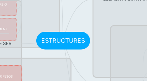 Mind Map: ESTRUCTURES