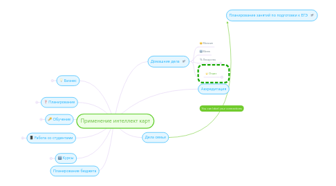 Mind Map: Применение интеллект карт