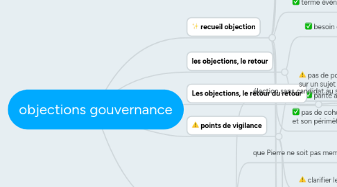 Mind Map: objections gouvernance