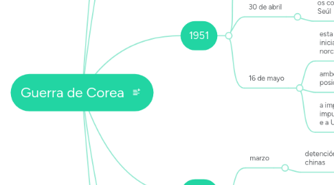 Mind Map: Guerra de Corea