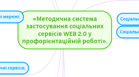 Mind Map: «Методична система застосування соціальних сервісів WEB 2.0 у профорієнтаційній роботі».