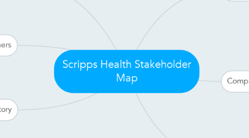 Mind Map: Scripps Health Stakeholder Map