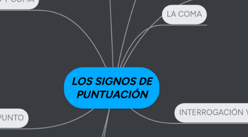 Mind Map: LOS SIGNOS DE PUNTUACIÓN