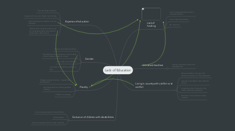 Mind Map: Lack of Education
